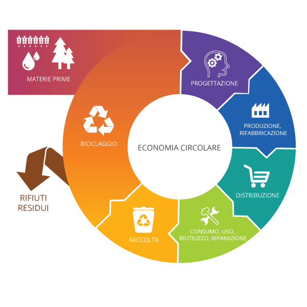 Polieco and Circular Economy